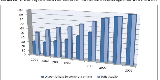 Gráfico 4: Serviços Públicos básicos - nível de sofisticação de 2001 a 2009 (%) 