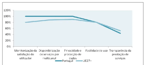 Gráfico  5:  Experiência  do  utilizador  de  Serviços  Públicos  Electrónicos  em  2010  (%) 
