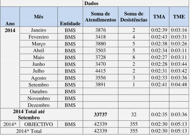 Tabela  1:  BMS  na  LCA:  número  de  atendimentos  mensais,  Tempo  Médio  de  Atendimento e Tempo Médio de Espera (Janeiro a Setembro, 2014) 