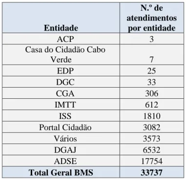 Tabela  2:  BMS  na  LCA:  número  de  atendimentos  por  serviço  entre  Janeiro  a  Setembro de 2014  Entidade  N.º de  atendimentos por entidade  ACP  3 