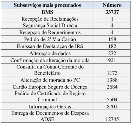 Tabela 3: BMS na LCA: Subserviços mais procurados entre Janeiro e Setembro de  2014 