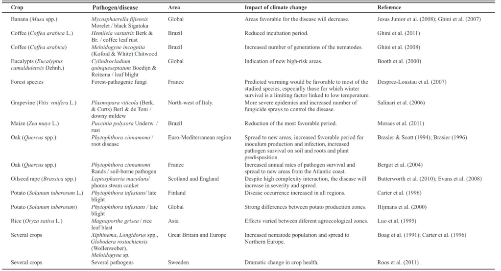 TABLE 1  - Examples of studies on the spatial distribution of plant disease, including the application of plant disease models and projections from global climate models, scope, and  principal conclusions of the impacts of climate change