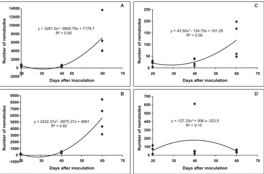FIGURE 1 -  Average number of nematodes obtained through two in vitro methods of multiplication: with a layer of water-agar (WA+)  and without a layer of water-agar (WA-) for 60 days