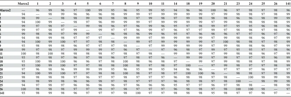 TABLE 4 -  Percent amino acid sequence identities between papaya lethal yellowing virus (PLYV) proteins and those of known sobemoviruses