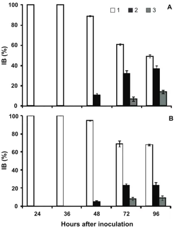 FIGURE  5  -   Frequency  of  three  types  of  cellular  reactions  in  the  adaxial  epidermal  cells  on  leaves  of  wheat  plants  grown  in  hydroponic  culture  containing  0  mM  (-Si)  (A)  or  2  mM  (+Si)  of  silicon  ( B )  at  different  time