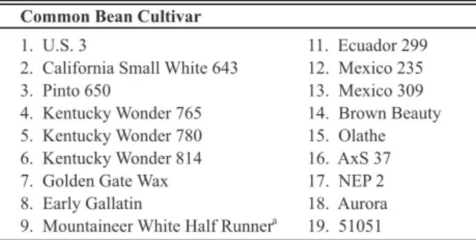 TABLE  1  -  Series  of  common  bean  cultivars  adopted  as  differentials for  Uromyces appendiculatus  at the 1983 Bean Rust  International Workshop (Stavely et al., 1983)
