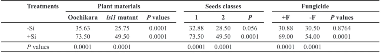 TABLE 2 - Emerged seedlings (%) from rice seeds obtained from panicles of plants from cv