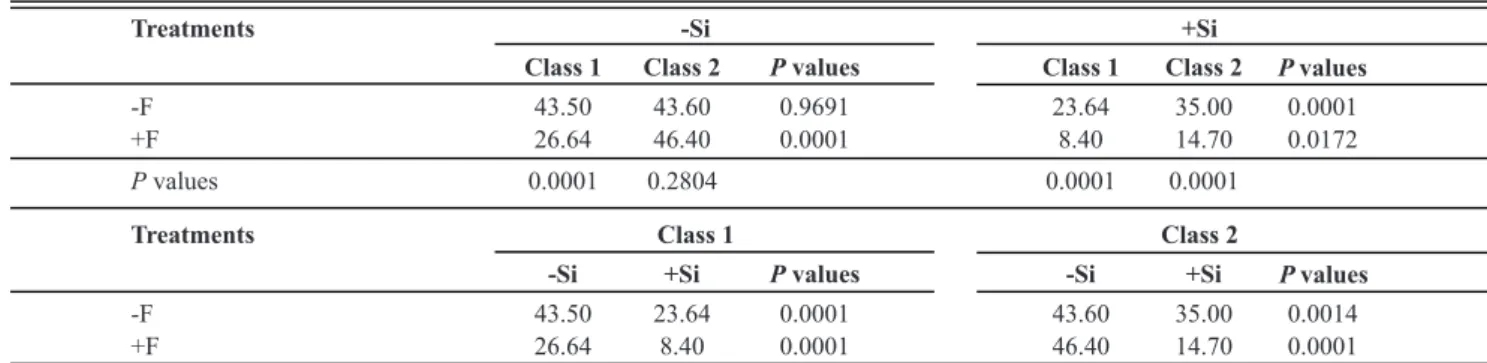 TABLE 4 - Infected seedlings (%) from rice seeds obtained from panicles of plants from cv