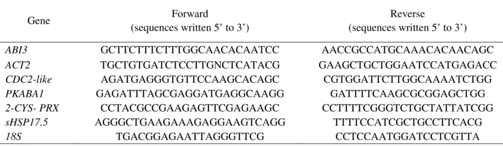 TABLE 2. Specific primers used in the real-time PCR reactions. 