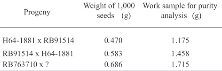 TABLE  1.  Estimate  of  the  weight  of  the  study sample  for  the  analysis  of  purity  of  three progeny of  Saccharum  spp.