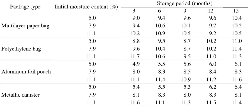 TABLE 1. Changes in mean moisture content (wet base) of papaya seeds with different initial moisture content packed  in different types of packages