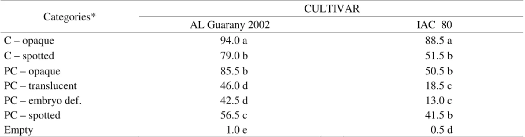 TABLE 1. Castor bean seed germination (%) of the AL Guarany 2002 and IAC 80 cultivars, *classified as full (C) and  partially full (PC)