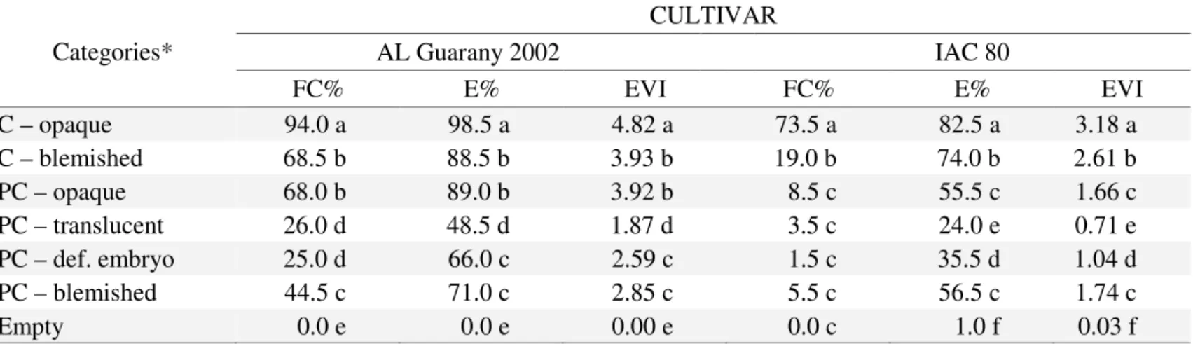 TABLE 3. First germination count (FC%), emergence (E%) and seedling growth rate (SGR) of castor bean seeds of  the AL Guarany 2002 and IAC 80 cultivars, *classified as full (C) and partially full (PC)