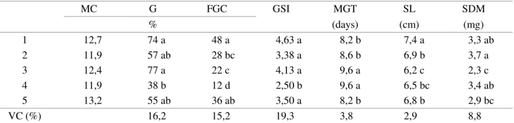 TABLE 1. Average values of moisture content (MC), germination (G), first germination count (FGC), germination  speed index (GSI), mean germination time (MGT), seedling length (SL) and seedling dry matter (SDM),  for five lots of Schinus terebinthifolius Ra
