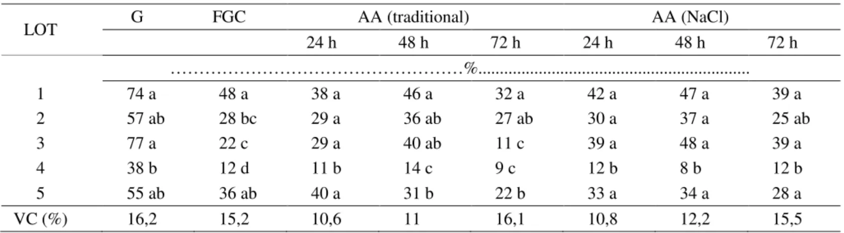 TABLE 2.   Results (%) of accelerated aging test (AA), using traditional and saturated solution of NaCl methods,  (G) germination (FGC) first germination count in five lots of Schinus terebinthifolius Raddi seeds.