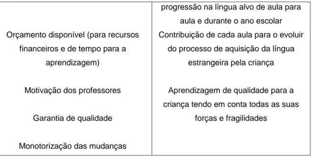 Figura 9 – “Bom” ensino precoce de uma língua estrangeira na perspetiva do sistema educativo  contraposta à perspetiva da criança 