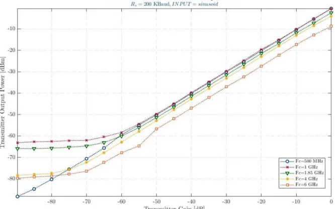 Figura 4.2: Relação entre a potência de saída e o ganho do transmissor, para diferentes valores de  frequência central
