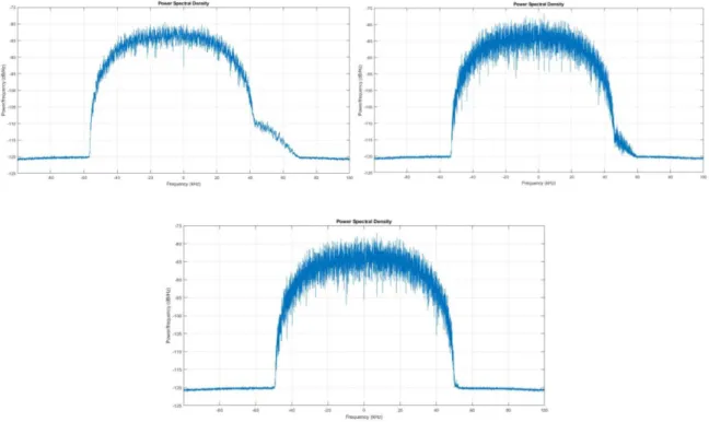 Figura 5.4: Espetro do sinal recebido para diferentes desvios de frequência do transmissor (2 ppm  esquerda em cima, 0 ppm direita em cima e -2 ppm em baixo)