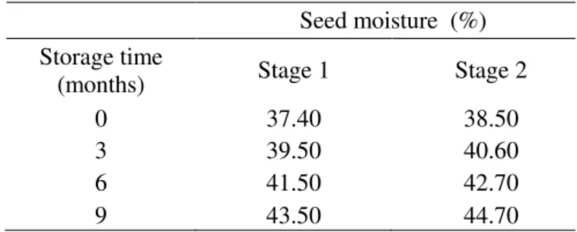 TABLE  1.  Seed  moisture  (%)  of  ‘Swingle’  citrumelo  seeds from green (Stage 1) and ripe (Stage  2) fruits during storage.