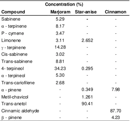TABLE 1. Chemical composition of marjoram, star-anise and cinnamon essential oils.