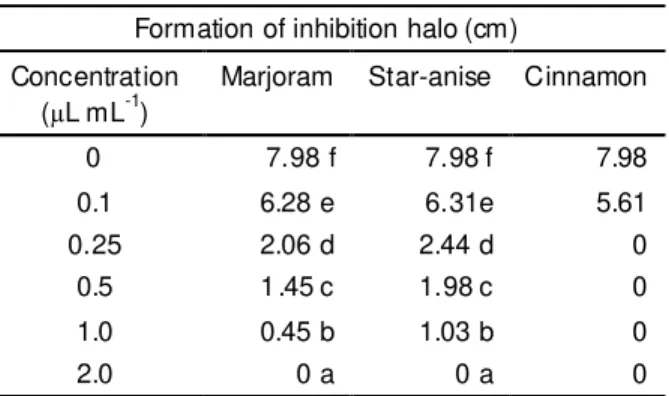 TABLE  3. Average  values  of  the  mycelial  growth diameter of A. flavus related to the concentration of cinnamon essential oil.