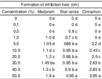 TABLE 6. Average values of inhibition halo diameter of the essential oils against E. coli.