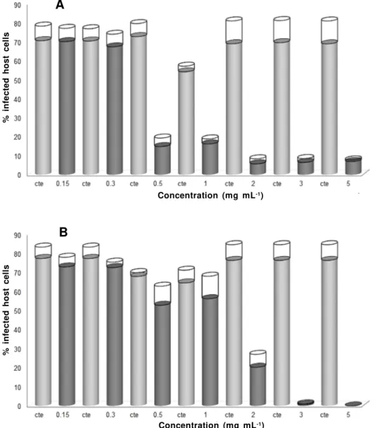 FIGURE 1. Percentage of infected cells (A) and mean number of intracellular tachyzoites (B) after treatment with progressive concentration of neem extract for 24 h