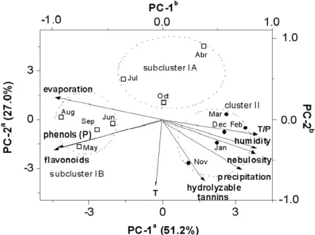 FIGURE 1. Principal Component scatterplot of sampling months for E. uniflora during the dry (n) and the rainy (l) seasons to which the subclusters IA/IB and the cluster II belong