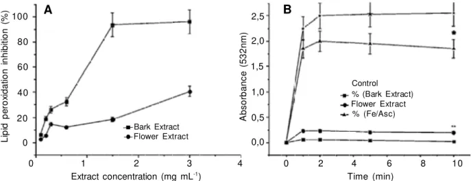 FIGURE 1. (A) Lipid peroxidation inhibition by bark and flower extracts at increasing concentrations
