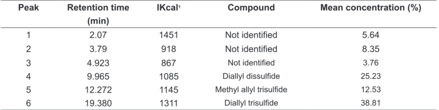 TABLE 2 . Principal compounds identified in the essential oil from  A. sativum.