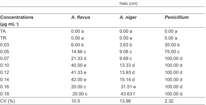TABLE 5.  Mean diameters of the inhibition halos showing the effect of essential oil from garlic on the growth of  A