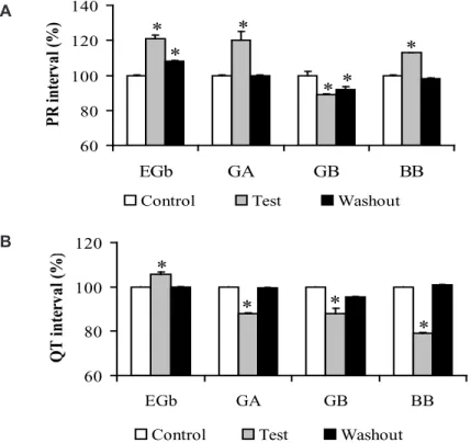 FIGURE 1. Effects of Ginkgo biloba extract (EGb, 10 mg/ml, n = 4) and its constituents GA (50 mM, n = 5), GB  (70 mM, n = 5), and BB (70 mM, n = 6) on the PRi (panel A) and QTi (panel B) of guinea pig isolated heart (34 