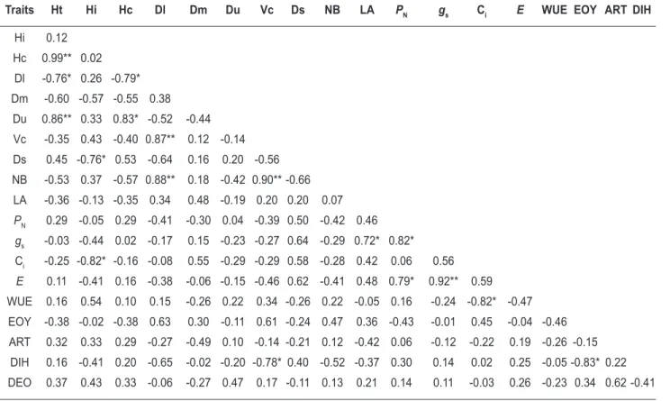TABLE  2.  Phenotypic correlation coefficients among agronomic (1) , physiological (2)  and phytochemical (3)  traits  evaluated for  Artemisia annua  L