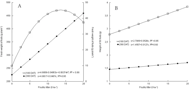 FIGURE 1.  Fresh weight of fruit plant -1  (a) and 50 fruits weight (b) of pink pepper plants as a function of poultry  litter doses and evaluation times.