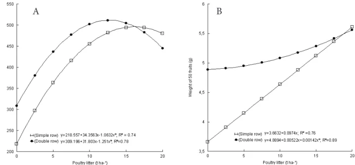 TABLE 1.  Fresh weight of fruit plant -1  and 50 fruits weight of pink pepper plants as a function of the interaction  between evaluation times and rows of plants in the plot.