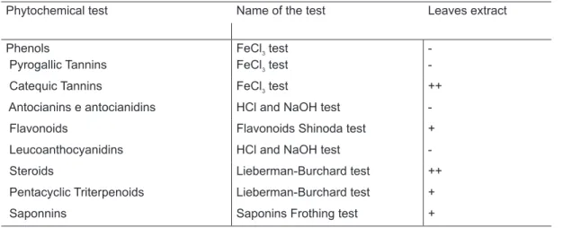 Table 1. Preliminary phytochemical analysis of P. pudescens leaves extract