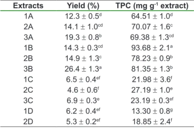 Table 1 shows the extraction yields and  total content of phenolic compounds (TPC). The  efficiency of the extraction yield ranged from 4.6% to  26.4% (w/w), depending on the extraction method and  solvent used