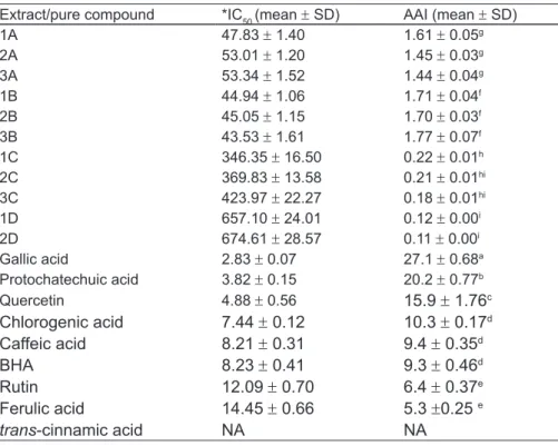 Table 2 shows the results of the Antioxidant  activity index (AAI) for the extracts and pure  compounds