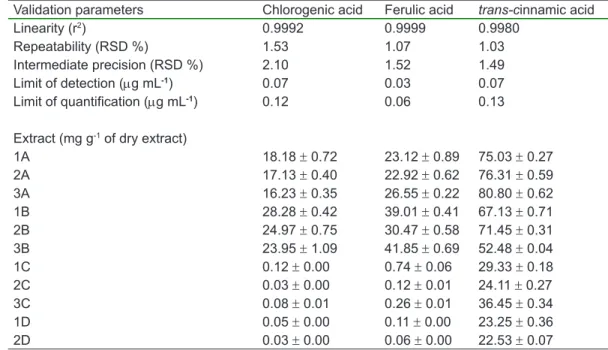 Table 3 shows the results of the HPLC- HPLC-DAD for chlorogenic acid, ferulic acid, and  trans-cinnamic acid in extracts of Xanthium  strumarium