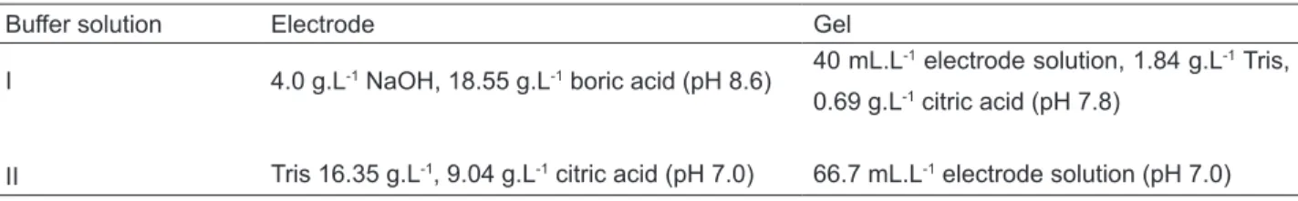 TABLE 2. Loci and alleles observed in the results of electrophoretic analysis of sampled populations of S