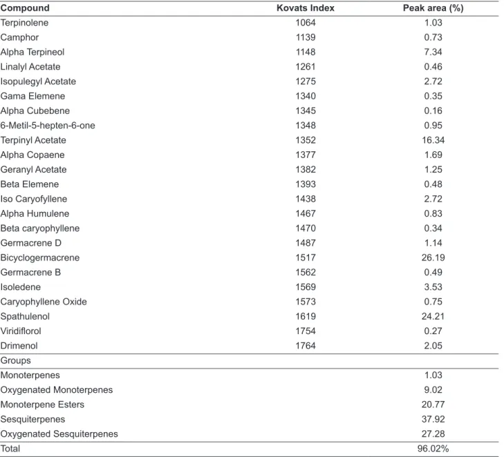 TABLE 1. Compounds and their respective percentage in essential oil f C. dinisii.