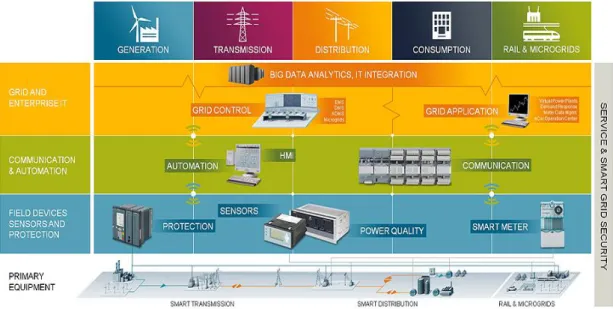Figure 1.1- Future smarter infrastructure grid technologies [1]. 