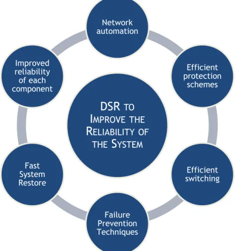 Figure 2.1- DSR contributes to improve system reliability.