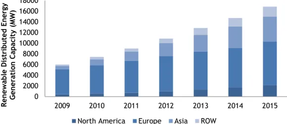 Figure 2.2- RESs-based energy generation annual capacity [5].