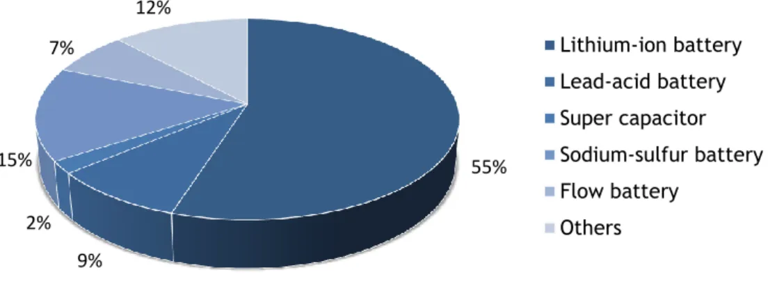Figure 2.3- Installed energy storage capacity worldwide in 2016 [28]. 