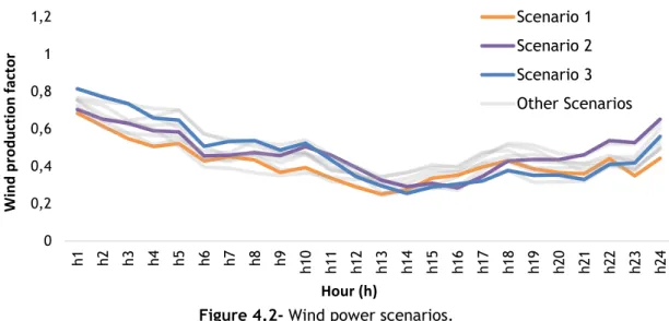 Figure 4.2- Wind power scenarios. 