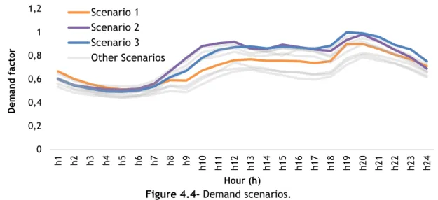 Figure 4.4- Demand scenarios. 
