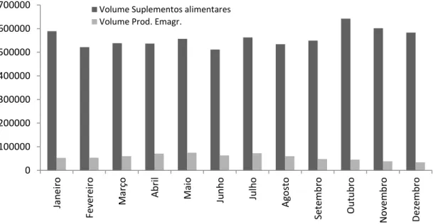 Figura 3. Volume de vendas suplementos alimentares e Produtos de emagrecimento em Farmácias  vendidos em 2013 (Adaptado de CEFAR, 2013)