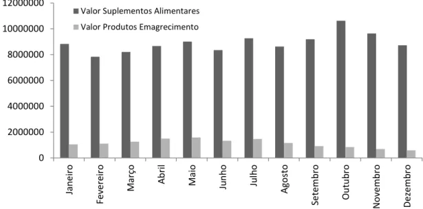 Figura  4.  Valor  das  vendas  de  suplementos  alimentares  e  Produtos  de  emagrecimento  em  Farmácias em 2013 (Adaptado de CEFAR, 2013)