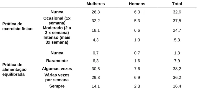 Tabela 13. Comportamento da população estudada face à prática de exercício físico e de  alimentação equilibrada (%)